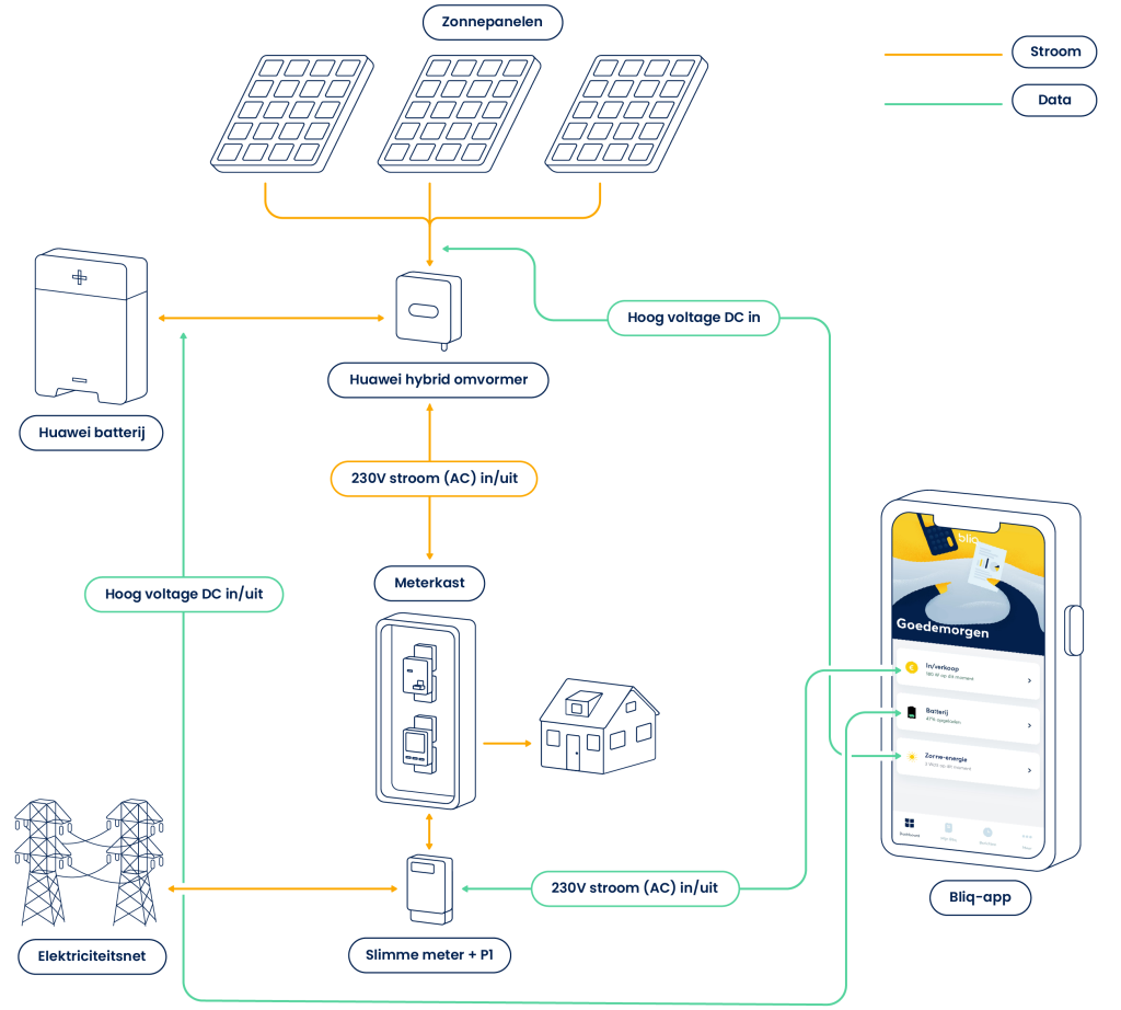 Bliq Met Huawei Omvormer Zonnepanelen Batterij Bliq